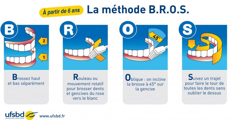 La Bonne Technique Pour Se Brosser Les Dents